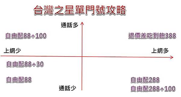 TSTAR單門號攻略 TSTAR單門號攻略