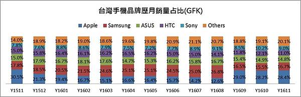 2016年手機銷量占比
