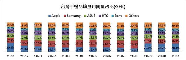 2016年手機銷量占比