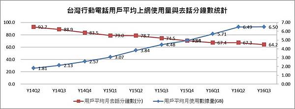2016年NCC手機使用量 2016年NCC手機使用量