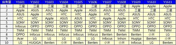 TOP 10手機品牌銷量