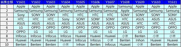 TOP10手機品牌銷額 TOP10手機品牌銷額