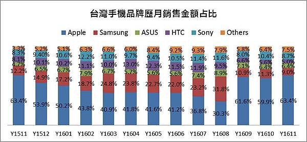 TOP 10手機品牌銷額佔比