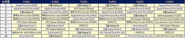 TOP10手機2