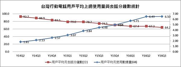 2016年NCC手機使用量