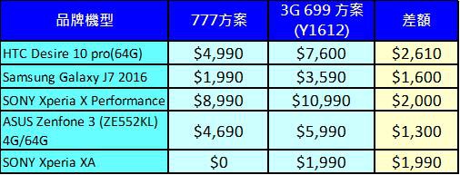 中華777購機比較