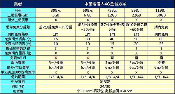 中華大4G金省方案 中華大4G金省方案