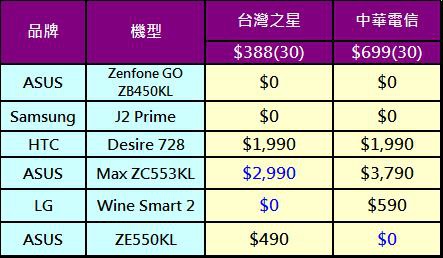 388購機pk