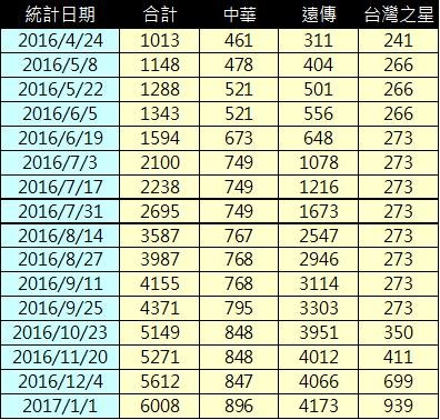 2600統計歷程