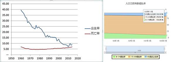 台灣出生人口年齡