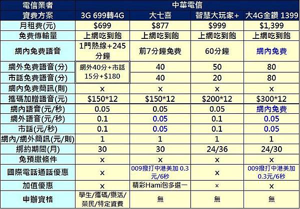CHT吃到飽比較