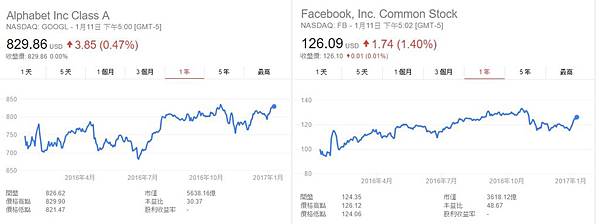 google股價 google股價