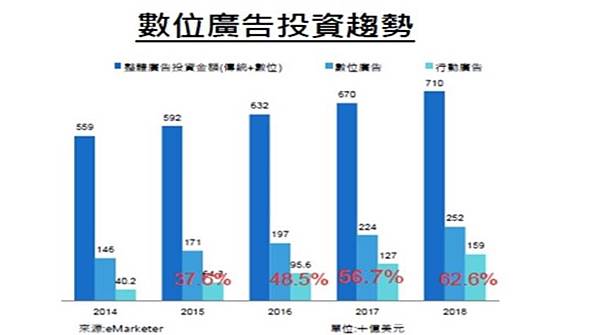 數位廣告趨勢 數位廣告趨勢