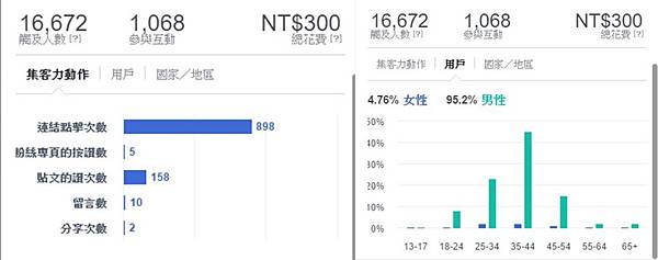 臉書成果分析