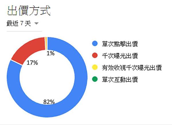 google ad收益 google ad收益