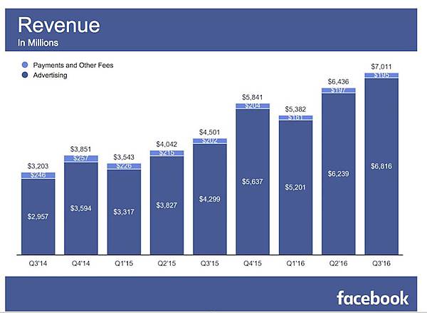 臉書營收 臉書營收