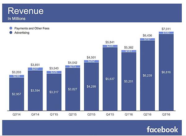 臉書營收