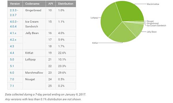 android 佔比