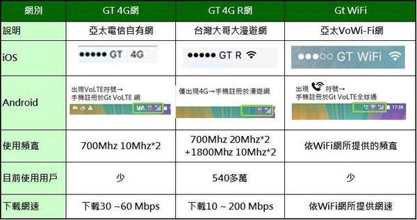 亞太 VOWIFI實測