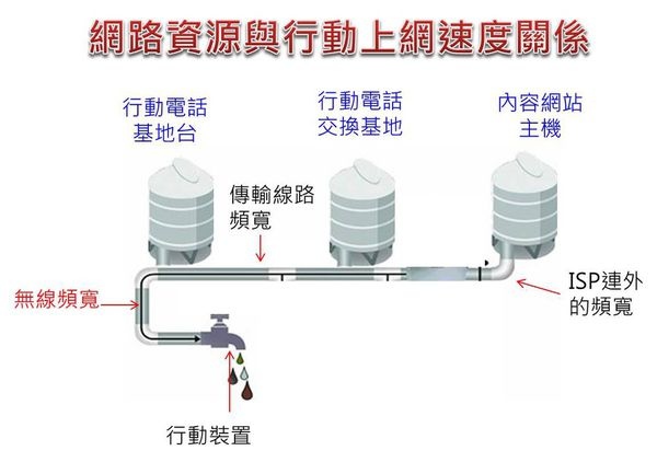 4G網速