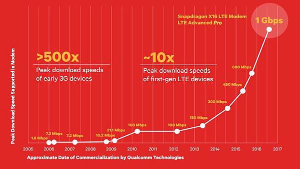 高通網速 高通網速