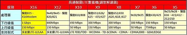 高通處理器速度規格