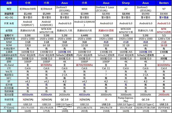 4G+3G萬元以下