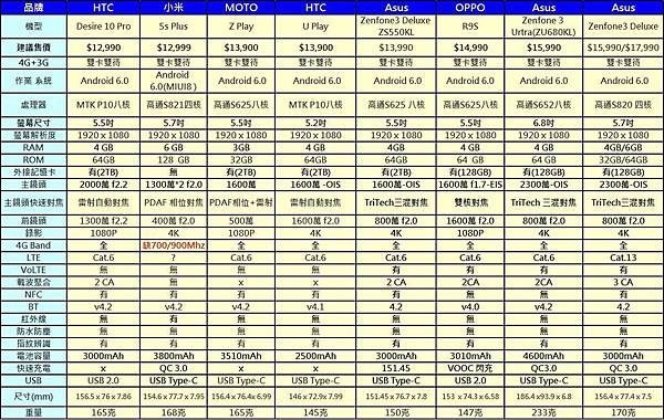 4G+3G萬元以上 4G+3G萬元以上