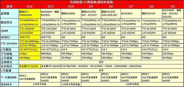 高通處理器規格