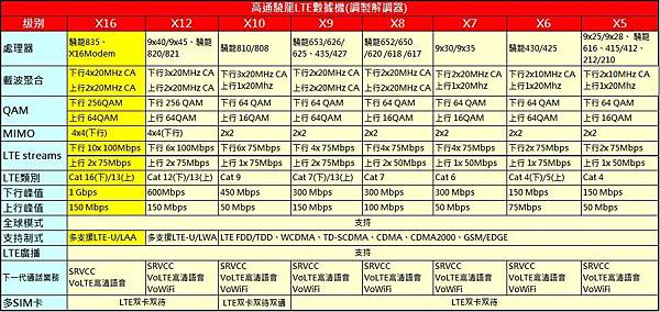高通處理器規格 高通處理器規格