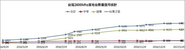 2600基地台曲線 2600基地台曲線