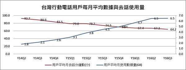 去話分鐘與數據使用 去話分鐘與數據使用
