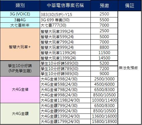 4g cht預繳 4g cht預繳