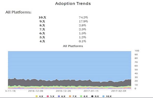 ios trends