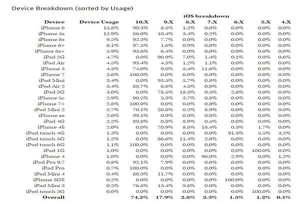 ios裝置佔比