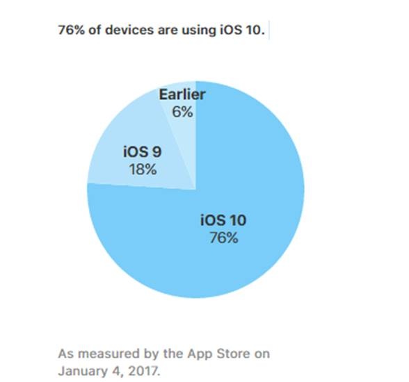 ios10佔比 ios10佔比