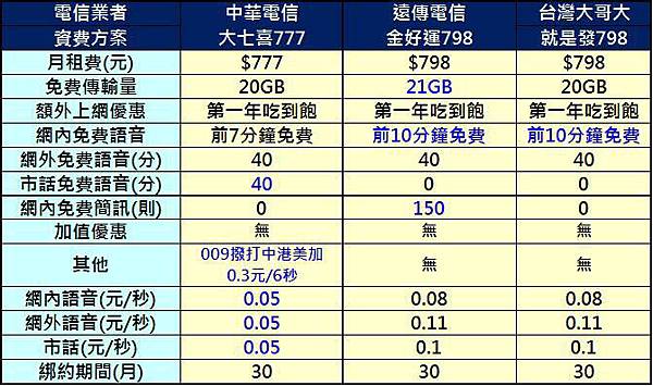 台哥大94發比較