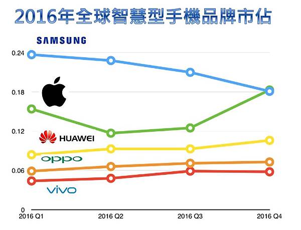 OPPO市佔 OPPO市佔