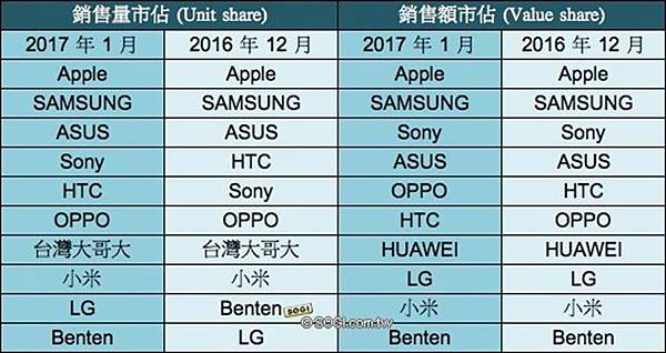 手機銷量排行