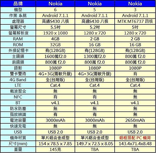 NOKIA 6規格