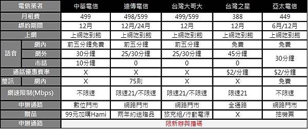 新辦與攜碼