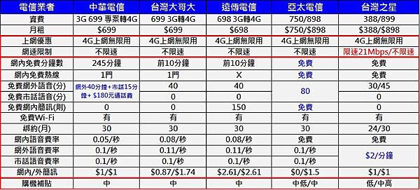 4g購機補貼