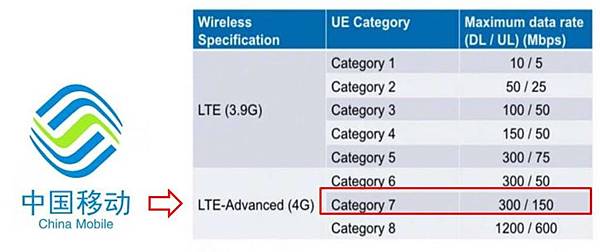 lte cat