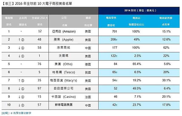 十大電商 十大電商