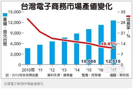 台灣電商產值