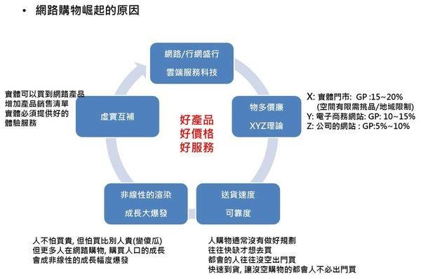 電商崛起