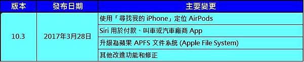 ios 10.3變更 ios 10.3變更