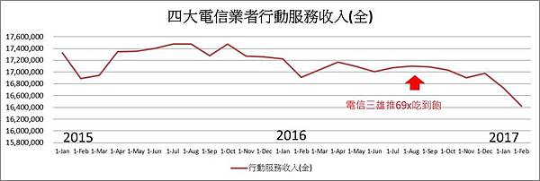 行動服務營收