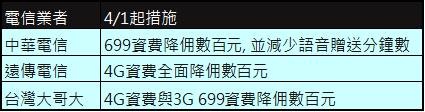 電信業者降佣