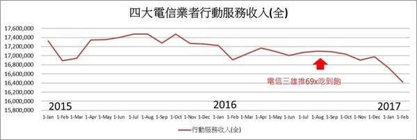 四大行動收入